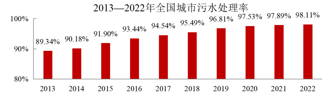 2022年中國城市建設(shè)狀況公報(bào):污水處理能力2.16億立方米/日、垃圾無害化處理能力110.94萬噸/日!- 2022年中國城市建設(shè)狀況公報(bào):污水處理能力2.16億立方米/日、垃圾無害化處理能力110.94萬噸/日!-