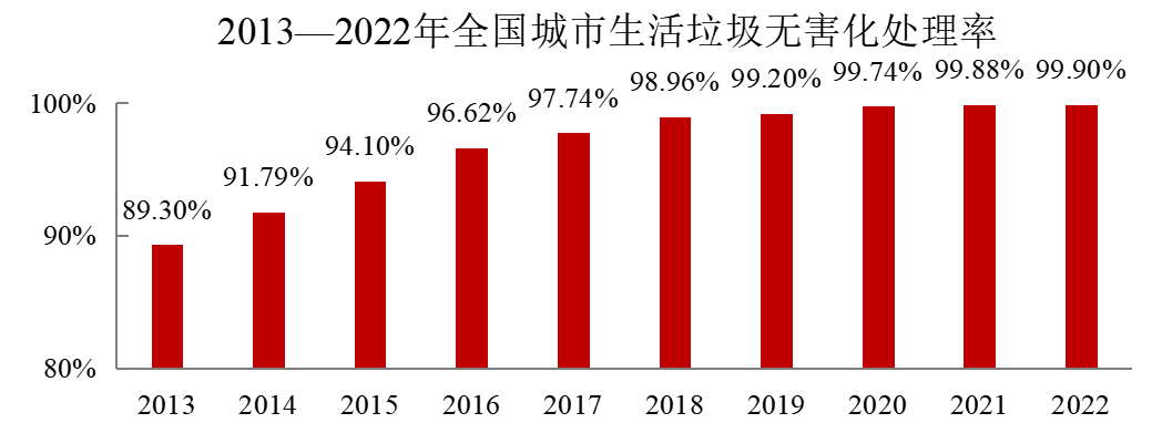 2022年中國城市建設(shè)狀況公報(bào):污水處理能力2.16億立方米/日、垃圾無害化處理能力110.94萬噸/日!- 2022年中國城市建設(shè)狀況公報(bào):污水處理能力2.16億立方米/日、垃圾無害化處理能力110.94萬噸/日!-