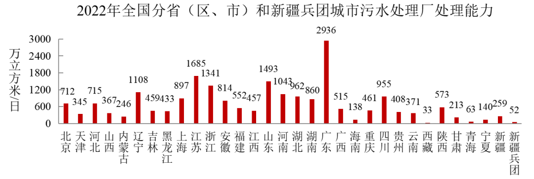 2022年中國城市建設(shè)狀況公報(bào):污水處理能力2.16億立方米/日、垃圾無害化處理能力110.94萬噸/日!- 2022年中國城市建設(shè)狀況公報(bào):污水處理能力2.16億立方米/日、垃圾無害化處理能力110.94萬噸/日!-
