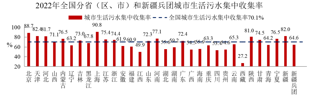 2022年中國城市建設(shè)狀況公報(bào):污水處理能力2.16億立方米/日、垃圾無害化處理能力110.94萬噸/日!- 2022年中國城市建設(shè)狀況公報(bào):污水處理能力2.16億立方米/日、垃圾無害化處理能力110.94萬噸/日!-