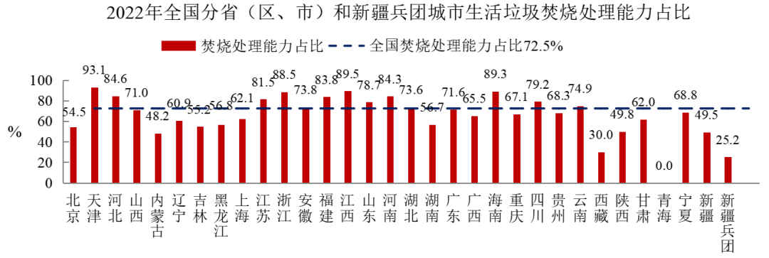 2022年中國城市建設(shè)狀況公報(bào):污水處理能力2.16億立方米/日、垃圾無害化處理能力110.94萬噸/日!- 2022年中國城市建設(shè)狀況公報(bào):污水處理能力2.16億立方米/日、垃圾無害化處理能力110.94萬噸/日!-