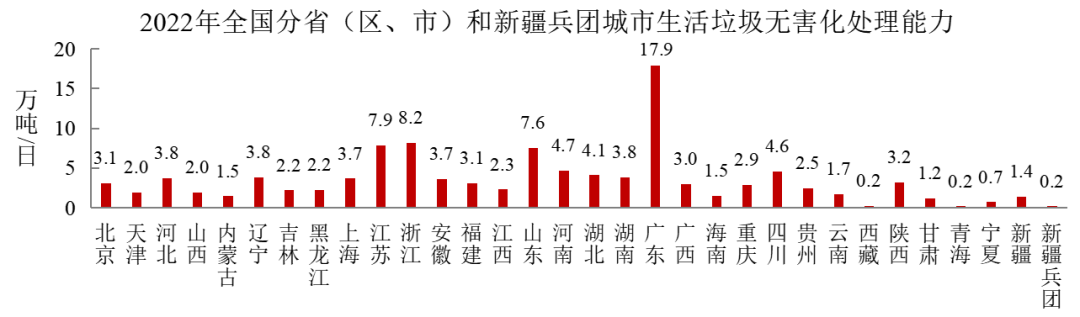 2022年中國城市建設(shè)狀況公報(bào):污水處理能力2.16億立方米/日、垃圾無害化處理能力110.94萬噸/日!- 2022年中國城市建設(shè)狀況公報(bào):污水處理能力2.16億立方米/日、垃圾無害化處理能力110.94萬噸/日!-