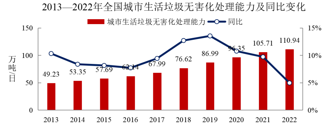 2022年中國城市建設(shè)狀況公報(bào):污水處理能力2.16億立方米/日、垃圾無害化處理能力110.94萬噸/日!- 2022年中國城市建設(shè)狀況公報(bào):污水處理能力2.16億立方米/日、垃圾無害化處理能力110.94萬噸/日!-
