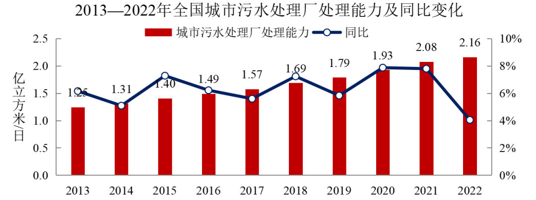 2022年中國城市建設(shè)狀況公報(bào):污水處理能力2.16億立方米/日、垃圾無害化處理能力110.94萬噸/日!- 2022年中國城市建設(shè)狀況公報(bào):污水處理能力2.16億立方米/日、垃圾無害化處理能力110.94萬噸/日!-
